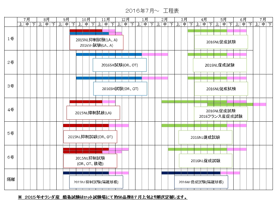 試験農場 栽培スケジュール ２０１６年７月 16 7 21 株式会社中村農園