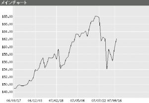 Euro will be stronger, again!?(September 21st, 2007)