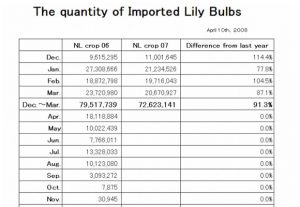 The quantity of Imported Lily Bulbs（April 10th, 2008）