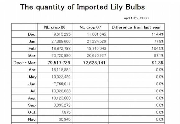 The quantity of Imported Lily Bulbs（April 10th, 2008）