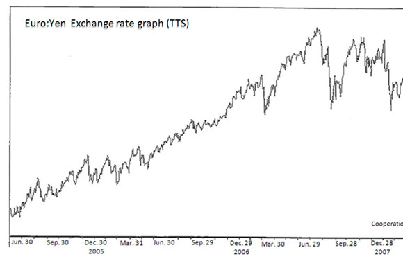 Euro is stronger in the whole exchange market（June 10th,2008）