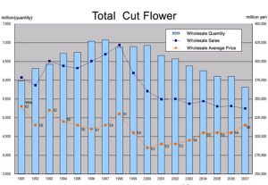「(MAFF published) Research for Flower Wholesales Auction」Graph (September 4th, 2008)