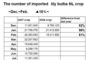 The number of imported lily bulbs, NL crop (March 2nd,2009)