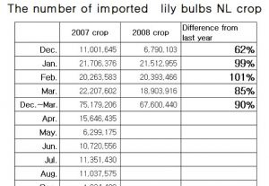 The number of imported lily bulbs, NL crop (April 23rd,2009)