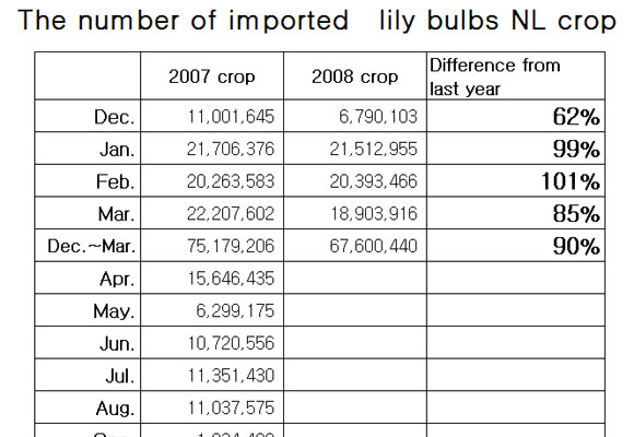 The number of imported lily bulbs, NL crop (April 23rd,2009)