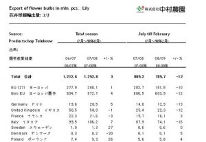 Bulb statistic of Dutch Bulbs（2009/04/23）