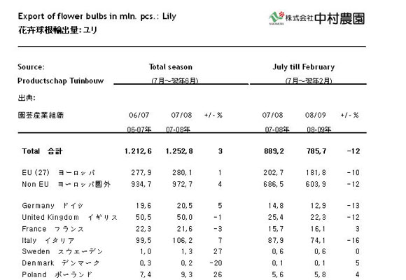 Bulb statistic of Dutch Bulbs（2009/04/23）