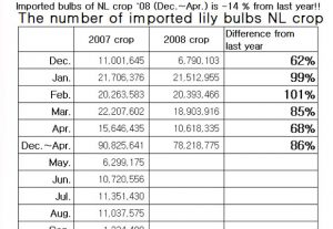 The number of imported lily bulbs, NL crop (May 12nd,2009)
