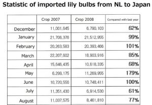 Statistic of imported lily bulbs from NL to Japan（2009/9/9）