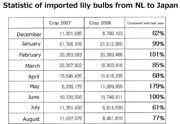 Statistic of imported lily bulbs from NL to Japan（2009/9/9）