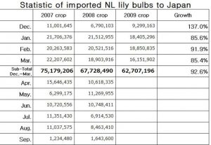 Statistic of imported NL lily bulbs to Japan（April 12, 2010）