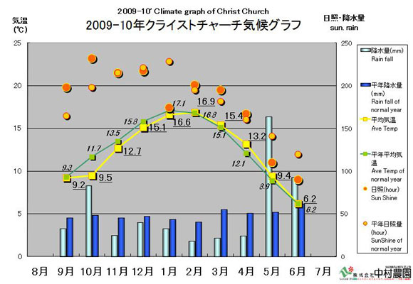 The report of business trip to Chile and New Zealand（2010/7/6）