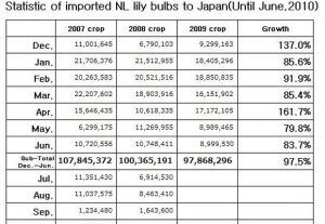 Statistic of imported NL lily bulbs to Japan(Until June,2010)（July 13th, 2010）