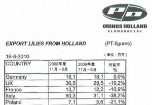 NL crop ’09 lily bulbs, exported to Japan until Jun 2010 decreased 16% ?! (August 18th,2010)