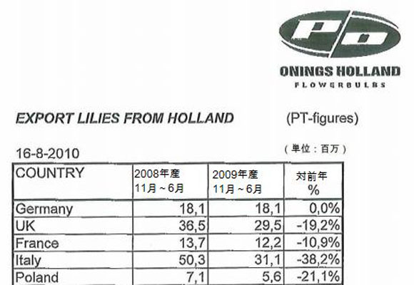 NL crop ’09 lily bulbs, exported to Japan until Jun 2010 decreased 16% ?! (August 18th,2010)