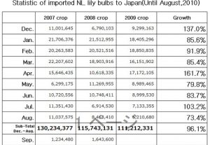 Statistic of imported NL lily bulbs to Japan（Sep 13th, 2010）