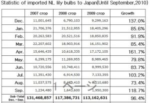 Statistic of imported NL lily bulbs to Japan（Oct 20th, 2010）