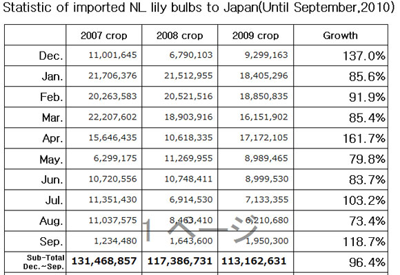 Statistic of imported NL lily bulbs to Japan（Oct 20th, 2010）