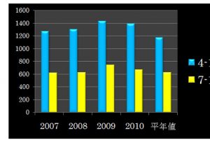 Report of trip to Holland（27/11/2010）