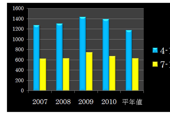 Report of trip to Holland（27/11/2010）