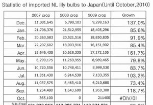 Statistic of imported NL lily bulbs to Japan（Nov 16th, 2010）