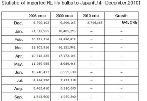 Statistic of imported NL lily bulbs to Japan（Dec 13th, 2010）