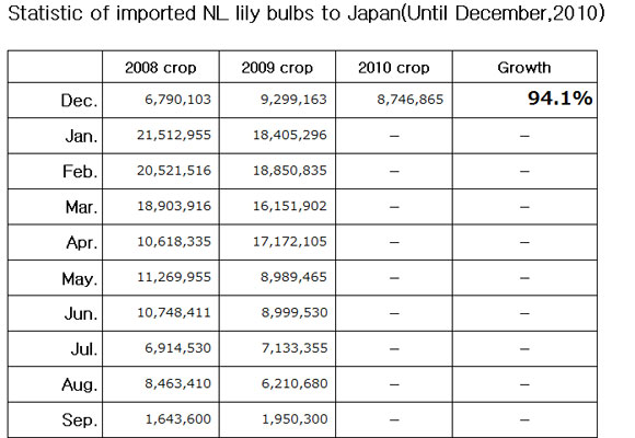 Statistic of imported NL lily bulbs to Japan（Dec 13th, 2010）
