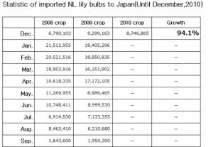 Statistic of imported NL lily bulbs to Japan（Jun 18th, 2011）