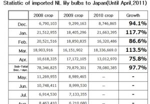 Statistic of imported NL lily bulbs to Japan（May 9th, 2011）