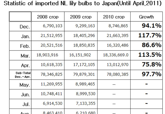 Statistic of imported NL lily bulbs to Japan（May 9th, 2011）