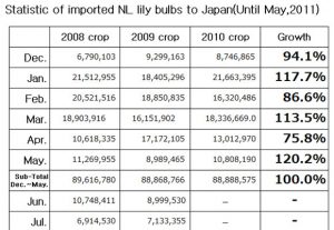 Statistic of imported NL lily bulbs to Japan（June 17th, 2011）