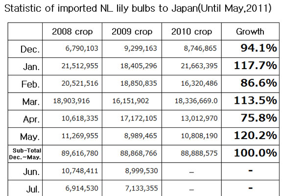 Statistic of imported NL lily bulbs to Japan（June 17th, 2011）