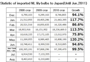 Statistic of imported NL lily bulbs to Japan（July 11th, 2011）