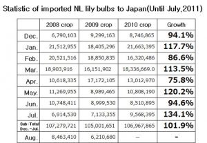 Statistic of imported NL lily bulbs to Japan（August 18th, 2011）
