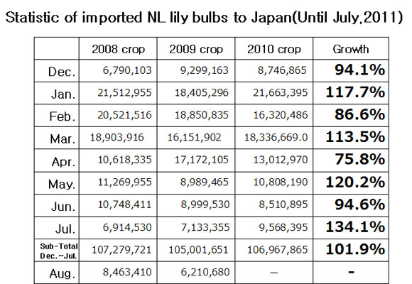 Statistic of imported NL lily bulbs to Japan（August 18th, 2011）