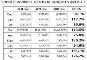 Statistic of imported NL lily bulbs to Japan（September 12th, 2011）
