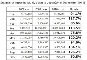 Statistic of imported NL lily bulbs to Japan（October 12th, 2011）