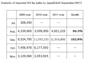 Statistic of imported SH lily bulbs to Japan（October 12th, 2011）