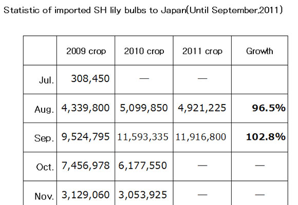 Statistic of imported SH lily bulbs to Japan（October 12th, 2011）