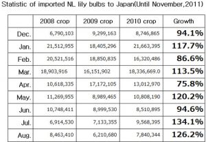 Statistic of imported NL lily bulbs to Japan（December 15th, 2011）