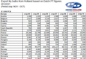 Statistic of exported NL lily bulbs from Netherlands（February 27th, 2012）