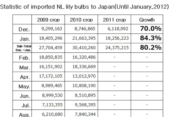 Statistic of imported NL lily bulbs to Japan（February 16th, 2012）