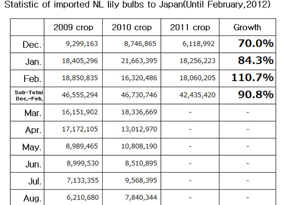 Statistic of imported NL lily bulbs to Japan（March 13th, 2012）
