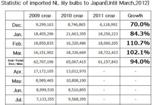 Statistic of imported NL lily bulbs to Japan（April 9th, 2012）