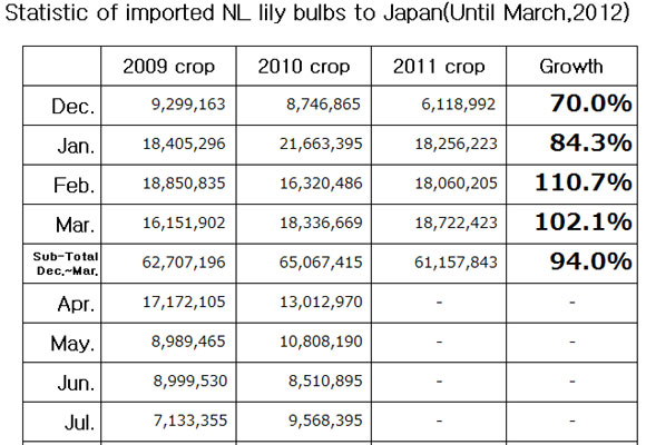 Statistic of imported NL lily bulbs to Japan（April 9th, 2012）