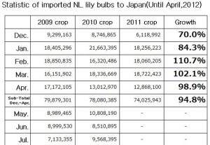 Statistic of imported NL lily bulbs to Japan</font>（May 14th, 2012）