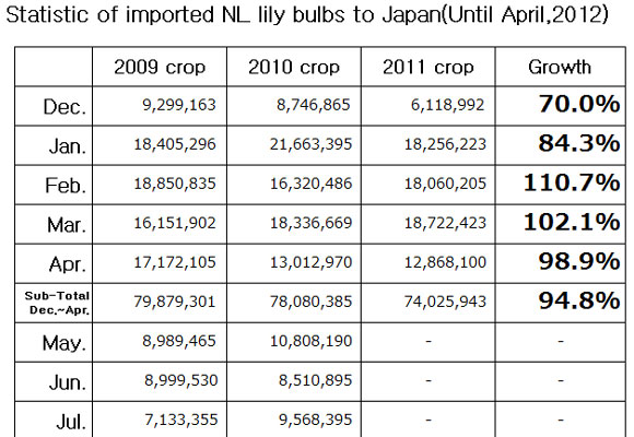 Statistic of imported NL lily bulbs to Japan</font>（May 14th, 2012）