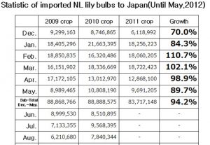 Statistic of imported NL lily bulbs to Japan</font>（June 12th, 2012）