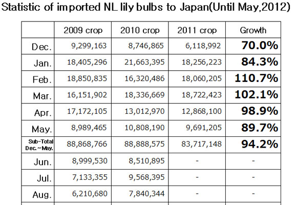 Statistic of imported NL lily bulbs to Japan</font>（June 12th, 2012）