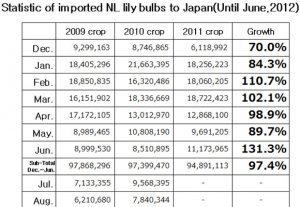Statistic of imported NL lily bulbs to Japan（July 9th, 2012）